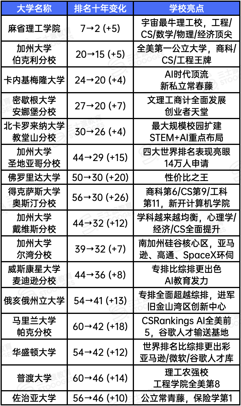 最高暴涨95名！U.S.News Top 100 十年排名数据出炉，这17所大学赢麻了！