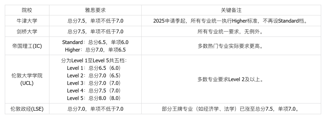 雅思大数据深度解读:中国考生均分5.9,距离梦校还有多远? 雅思大数据深度解读:中国考生均分5.9,距离梦校还有多远?