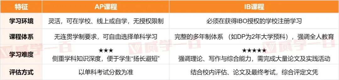 AP vs IB 谁更适配美本申请赛道