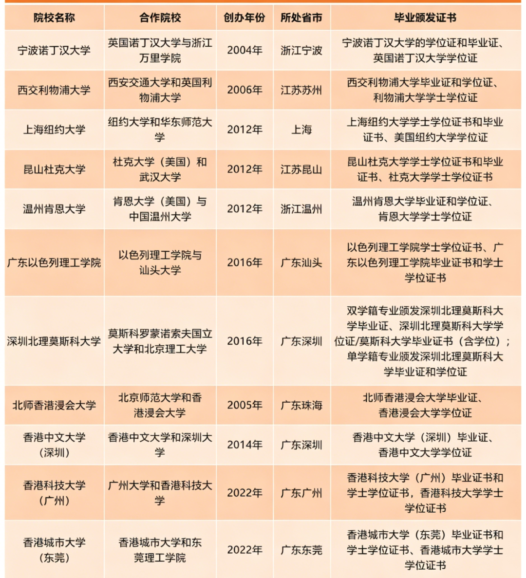 今天起高考放榜!大批家长盯上中外合办,报考前这几个坑千万别踩! 今天起高考放榜!大批家长盯上中外合办,报考前这几个坑千万别踩!