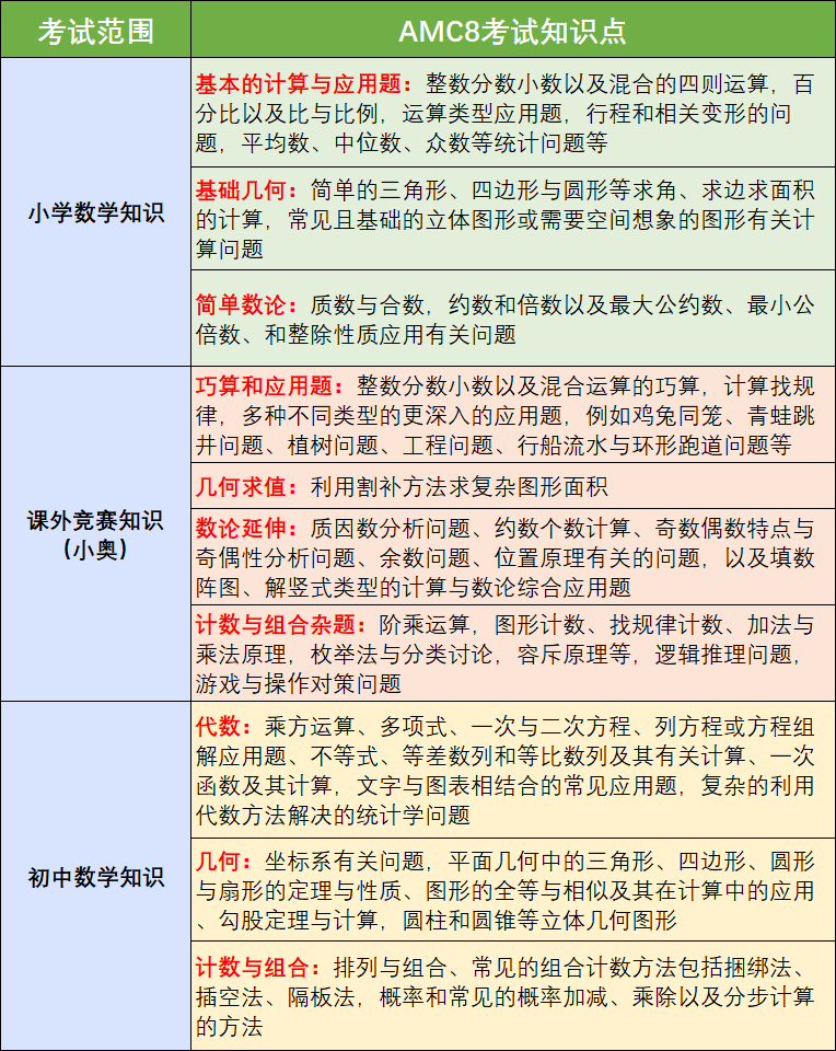 AMC8最佳入门年级 3-6年级普通孩子如何高效备考 AMC8数学竞赛暑期培训课程 抓住暑假数学逆袭