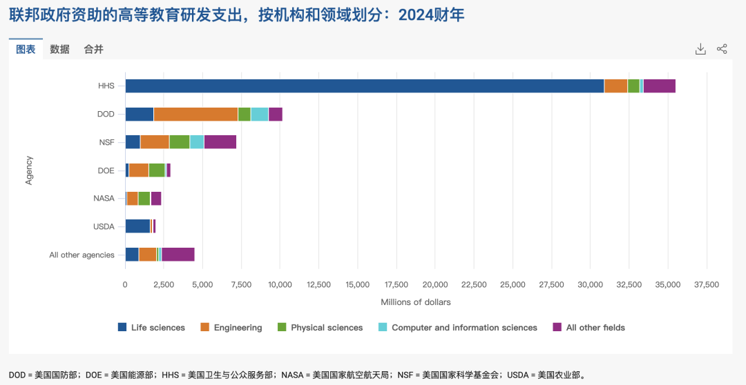 美国大学版《财报》！最新一年，JHU科研支出是哈佛的3倍！