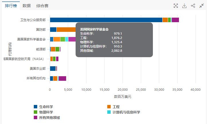 美国大学版《财报》！最新一年，JHU科研支出是哈佛的3倍！