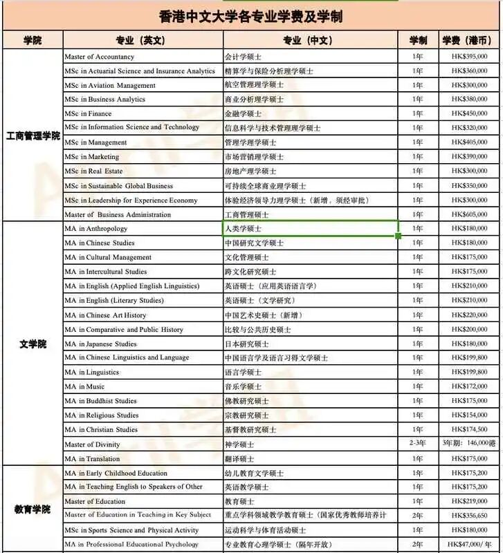 香港中文大学有哪些专业 学费具体多少钱