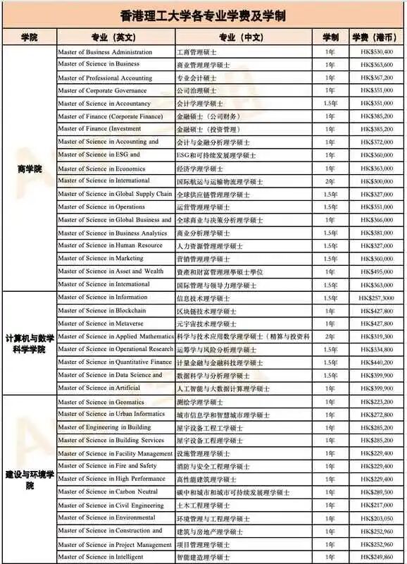 香港理工大学有哪些专业 具体学费多少钱