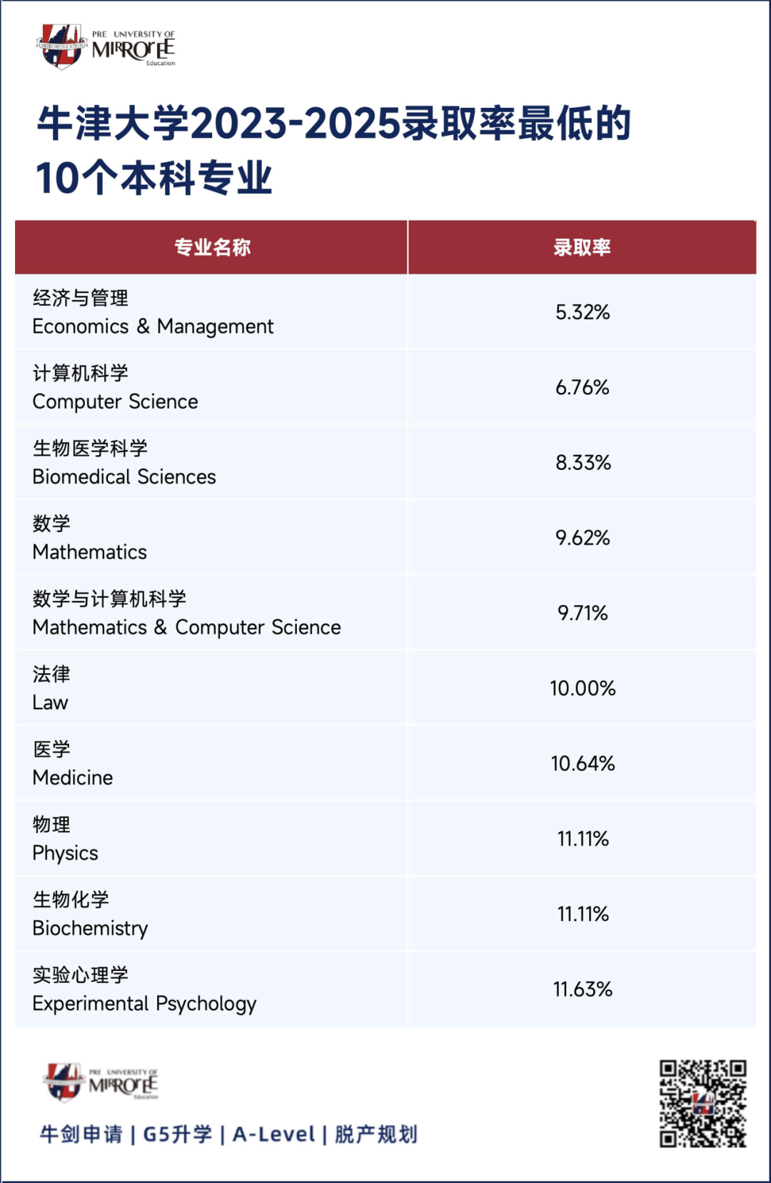 比去年多发98封offer!牛津大学发布2025 cycle招生报告 比去年多发98封offer!牛津大学发布2025 cycle招生报告