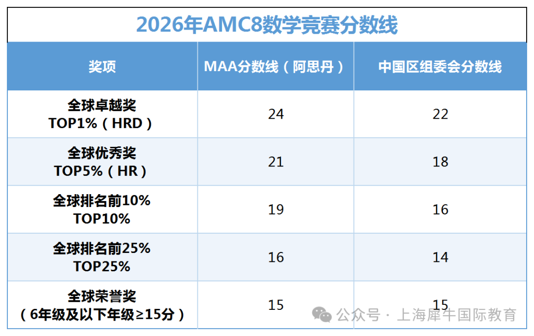 北上广深数学牛娃都在学的AMC8数学竞赛是什么 AMC8竞赛历年真题及答案解析合集