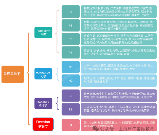 爱德思Alevel数学考试内容及难点分析