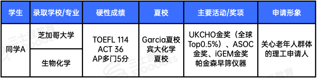 外媒曝光一份课外活动鄙视链:没做到这几项,基本无缘美本Top30… 外媒曝光一份课外活动鄙视链:没做到这几项,基本无缘美本Top30…