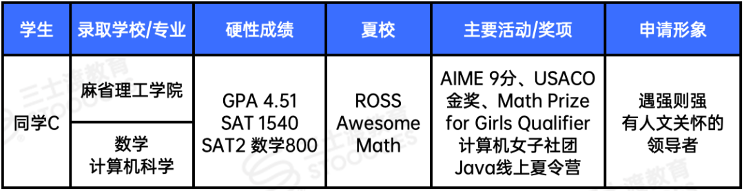 外媒曝光一份课外活动鄙视链:没做到这几项,基本无缘美本Top30… 外媒曝光一份课外活动鄙视链:没做到这几项,基本无缘美本Top30…