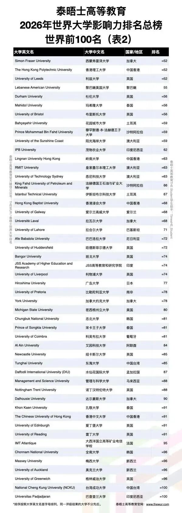 2026THE世界大学影响力排名公布 曼大登顶全球第一 2026THE世界大学影响力排名公布 曼大登顶全球第一