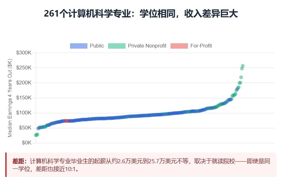 同一专业不同学校,毕业薪资到底差多少?你的目标专业名校光环值多少钱? 同一专业不同学校,毕业薪资到底差多少?你的目标专业名校光环值多少钱?