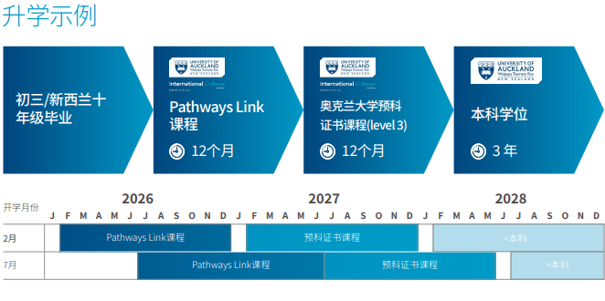 初三完成，无需中考，最快一年可入读海外知名大学本科！这条快车道要来了解一下吗？