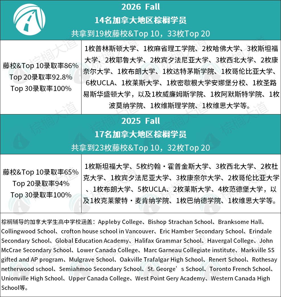 13个B进JHU 哈佛连录十几个 加拿大学生爬藤正在吃这两大降维红利