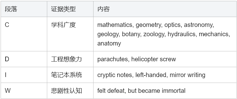 学术英语深度解析:如何像解谜一样读懂达·芬奇 学术英语深度解析:如何像解谜一样读懂达·芬奇