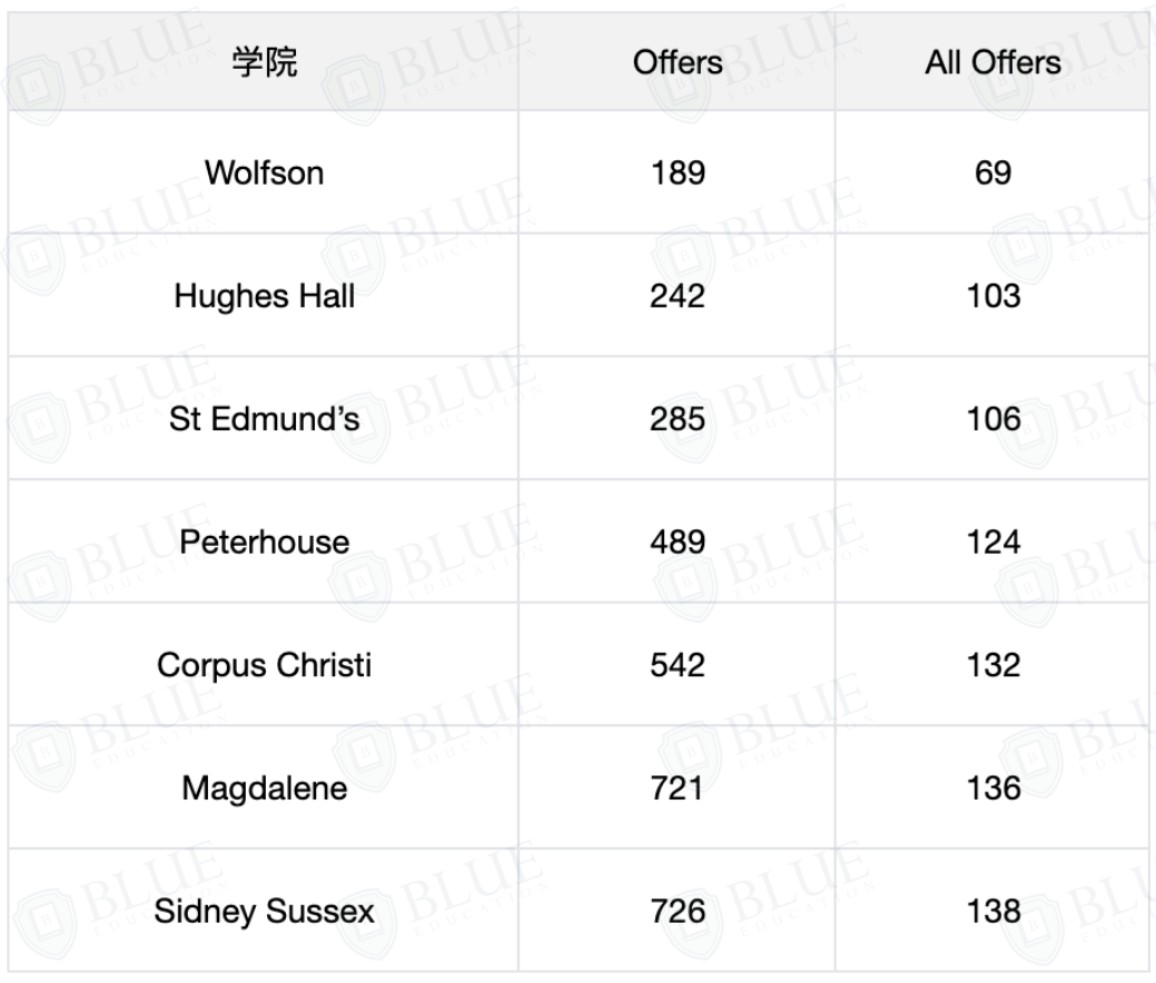 剑桥大学26Fall最新数据出炉！哪所学院录得最多？