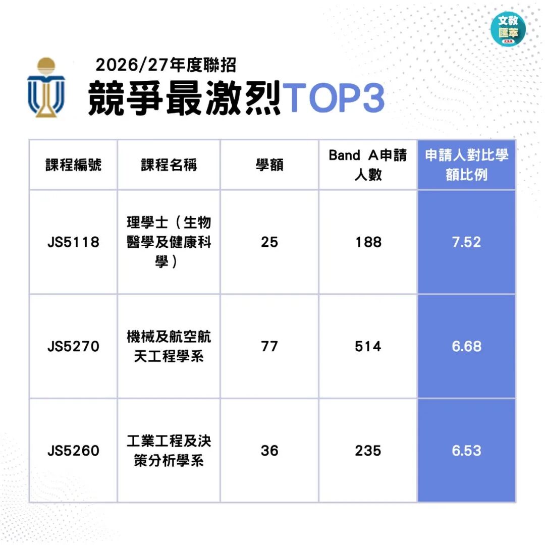 2026JUPAS首轮改选数据出炉!港八大哪些专业最多人报? 2026JUPAS首轮改选数据出炉!港八大哪些专业最多人报?
