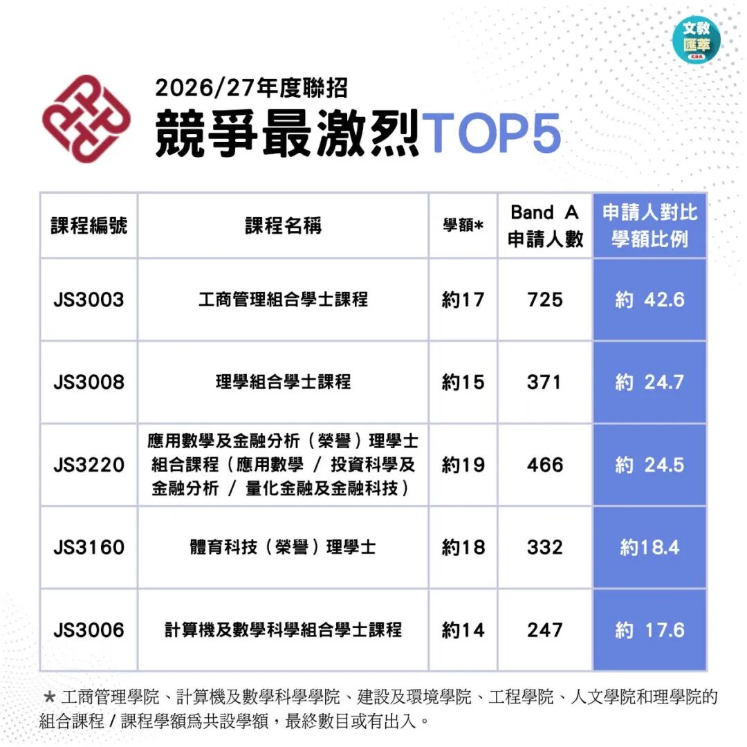 2026JUPAS首轮改选数据出炉!港八大哪些专业最多人报? 2026JUPAS首轮改选数据出炉!港八大哪些专业最多人报?