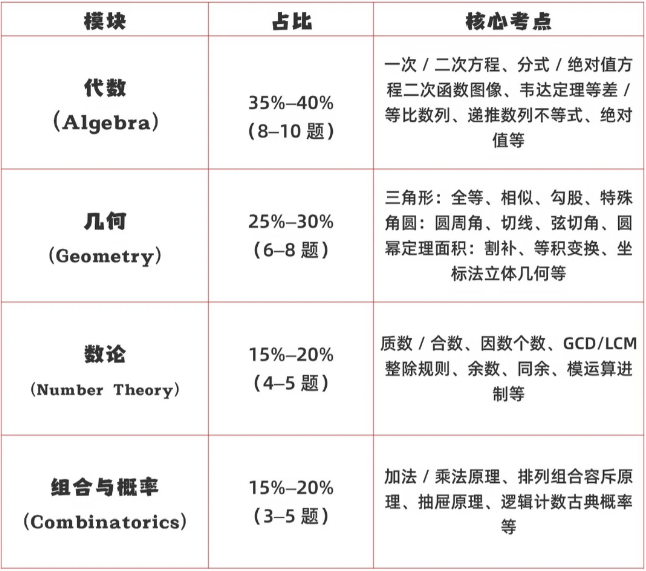 2026年AMC10数学竞赛考试安排已出,如何高效备考? 2026年AMC10数学竞赛考试安排已出,如何高效备考?