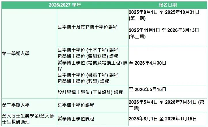 澳门大学博士第三期申请开放中 奖学金申请8月1日启动 仅剩不足两个月时间筹备