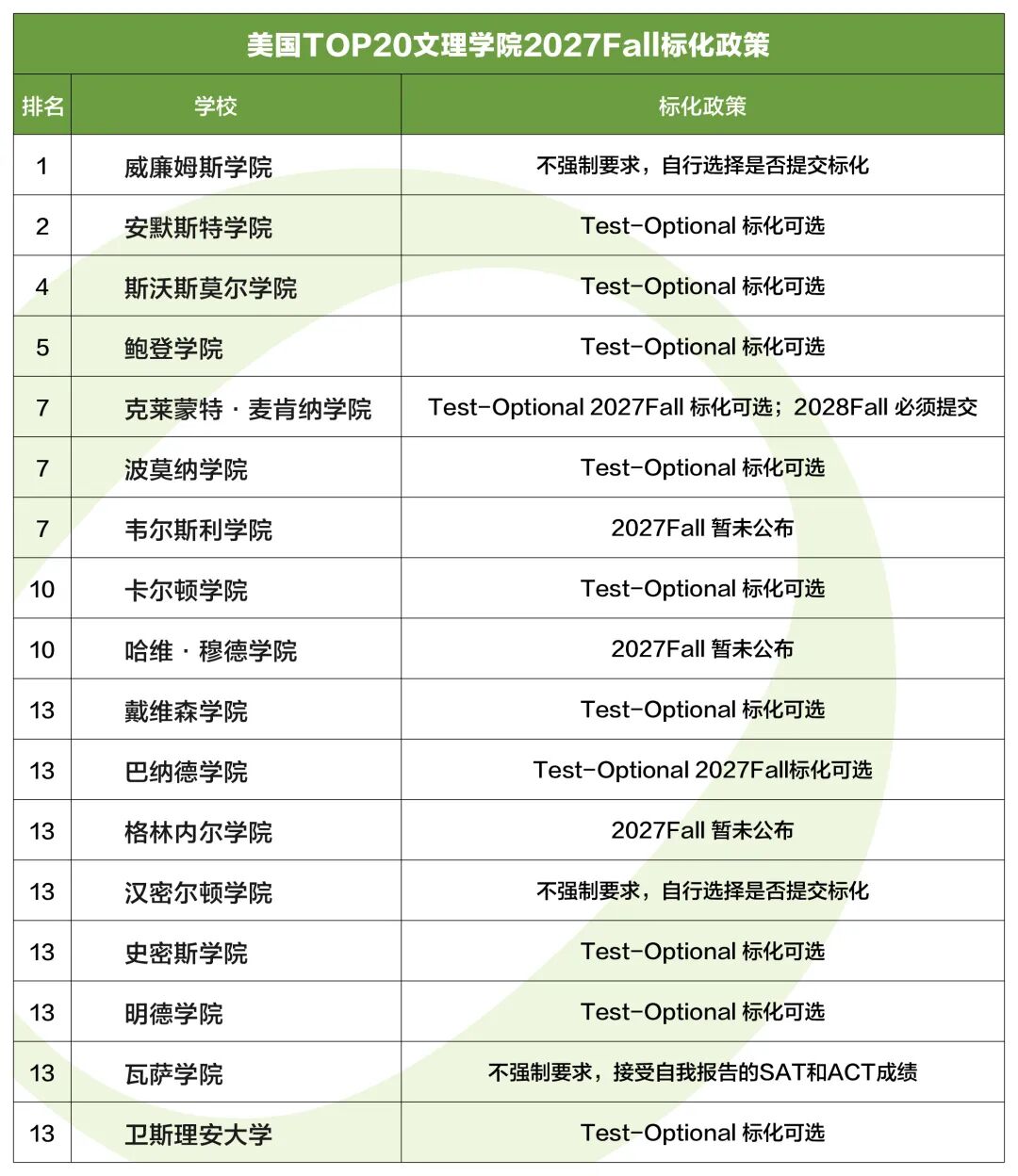 佛罗里达大学增设ED，耶鲁恢复标化：2027Fall美本申请迎来两大变局
