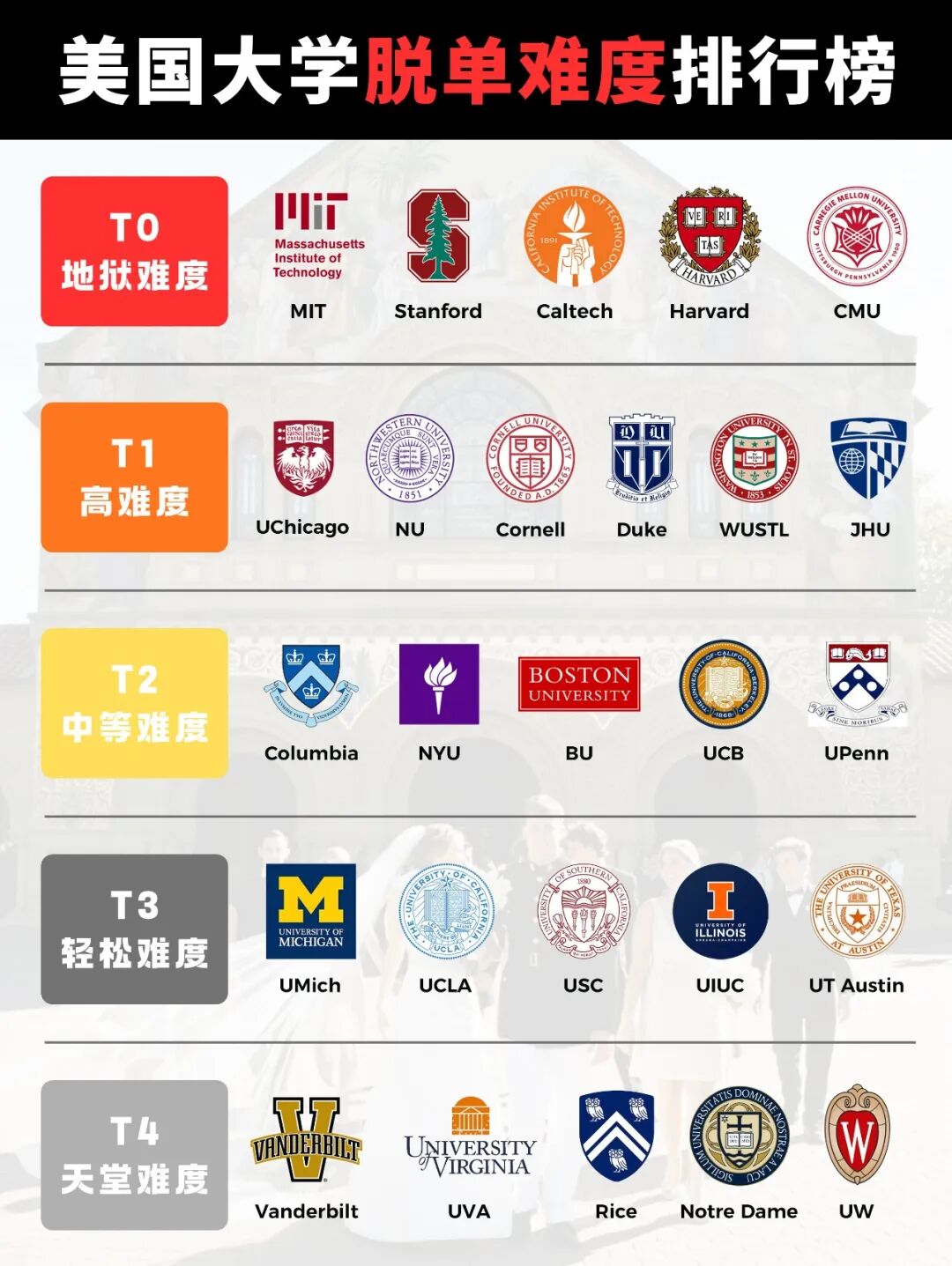 北美留子谈恋爱有多难?美国大学脱单难度排行榜大公开! 北美留子谈恋爱有多难?美国大学脱单难度排行榜大公开!