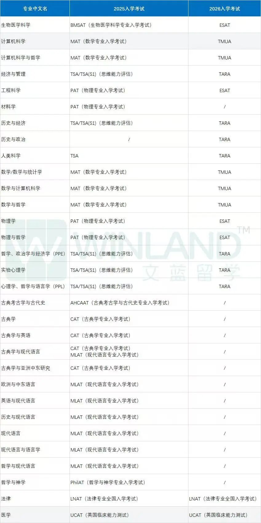 牛津笔试彻底换体系 备考时间线预计将整体前移 竞争暴涨预定