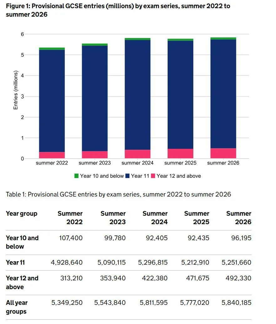 最新!2026夏季A-level/GCSE报名数据曝光!A-level数学报考人数依旧10万+! 最新!2026夏季A-level/GCSE报名数据曝光!A-level数学报考人数依旧10万+!