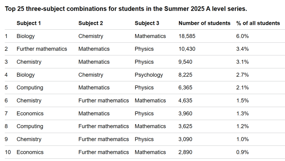 2026年夏季大考报名数据来了！A-Level数学依旧抢手，超10万人报考！