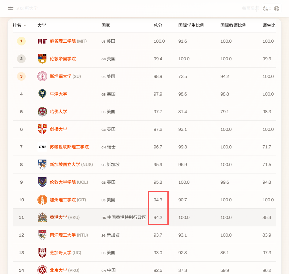 2027QS港大冲进前十?!那是谁被挤出去了? 2027QS港大冲进前十?!那是谁被挤出去了?