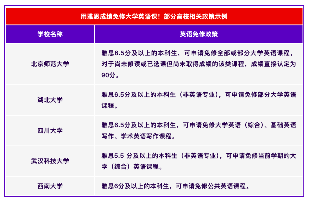 高考后学雅思托福的黄金窗口期 大学四年都能用