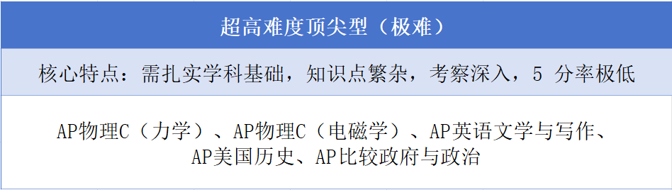 AP科目难度解析及2025年AP热门科目成绩变化!北京AP辅导,三大校区齐开~ AP科目难度解析及2025年AP热门科目成绩变化!北京AP辅导,三大校区齐开~
