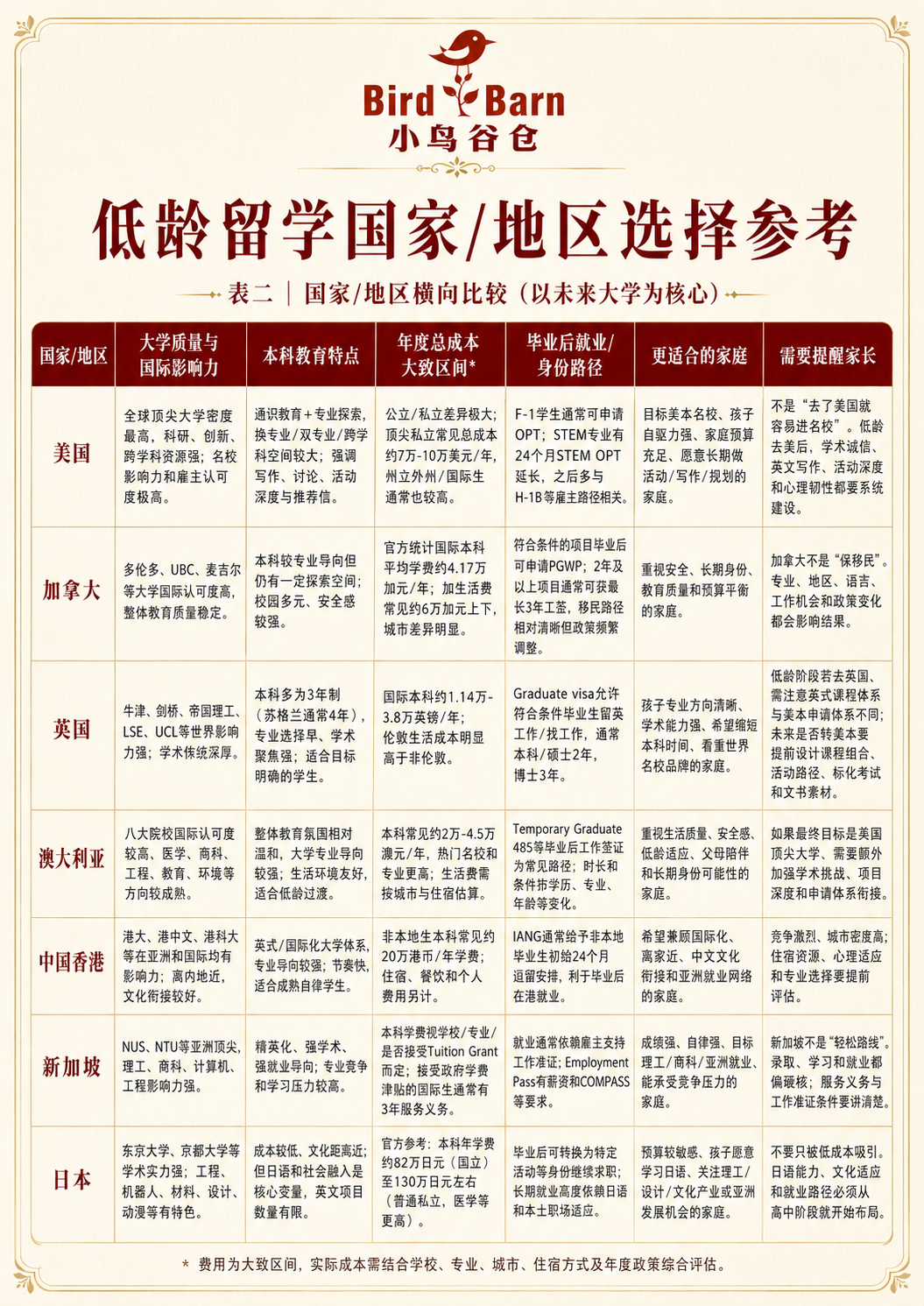 低龄留学,去哪个国家好? 低龄留学,去哪个国家好?