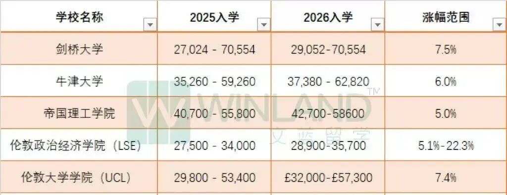 紧急预警!英国顶尖大学计划4年内国际生本科学费涨29%! 紧急预警!英国顶尖大学计划4年内国际生本科学费涨29%!