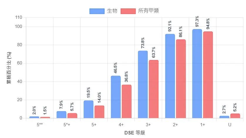 中四选科参考|DSE科目等级分布，哪科易拿高分