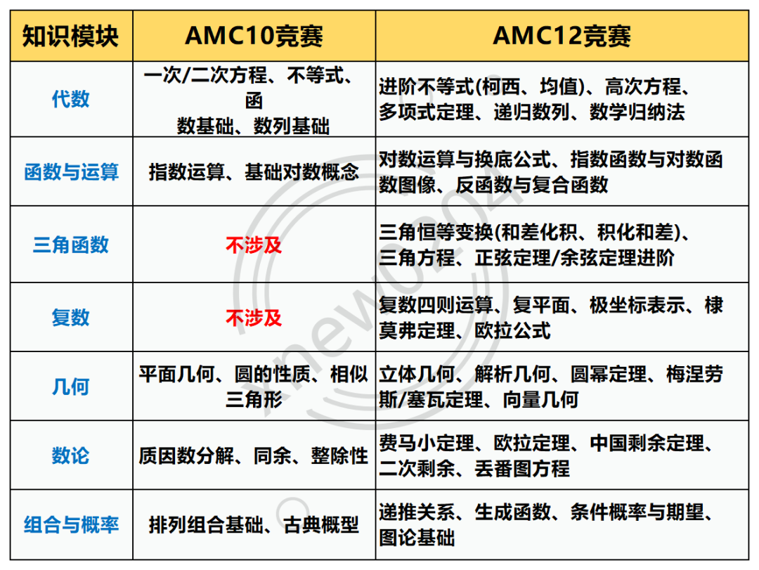 苏州牛娃都在卷！AMC10和AMC12什么区别？苏州机构AMC10暑假班火热报名中！直冲AIME
