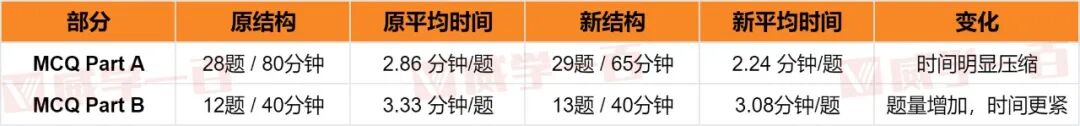 选择题时间收紧？AP微积分/预备微积分考纲调整，2027年考生必看！