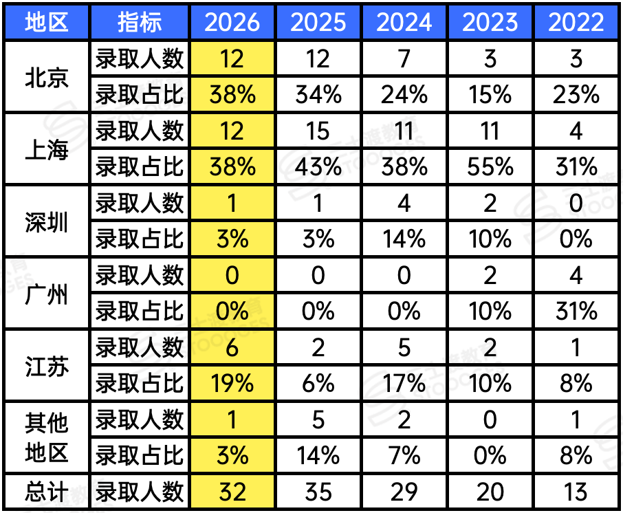 中国留学生最爱网红藤校！过去5年大陆高中录取曝光，你的高中上榜了吗？
