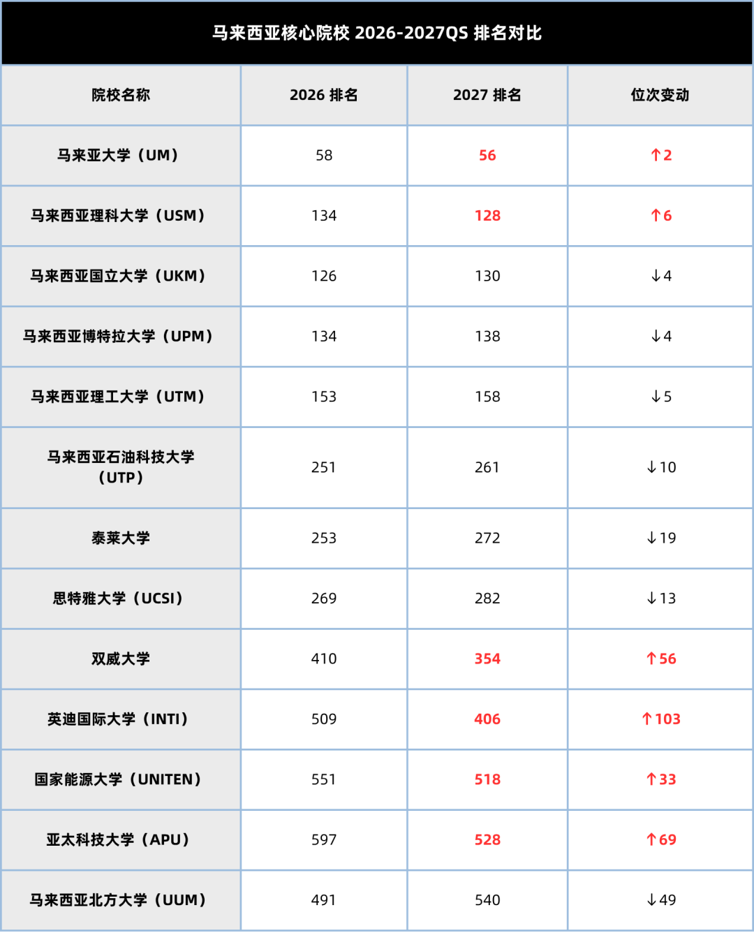 2027QS 排名官宣！港校集体暴涨，英美澳格局大洗牌…