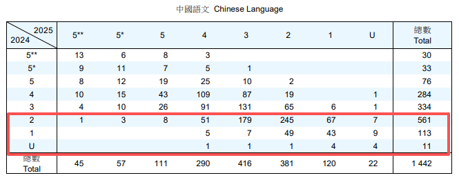 DSE放榜倒计时！到底要不要复读？看完官方数据再决定