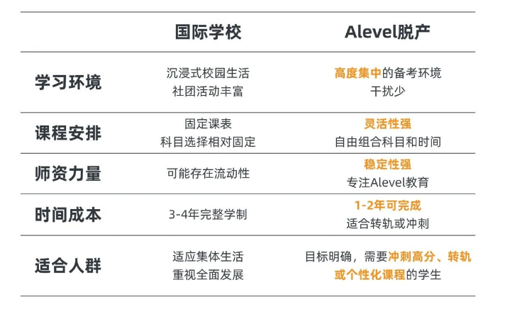 Alevel脱产VS国际学校 到底哪个更适合你家娃