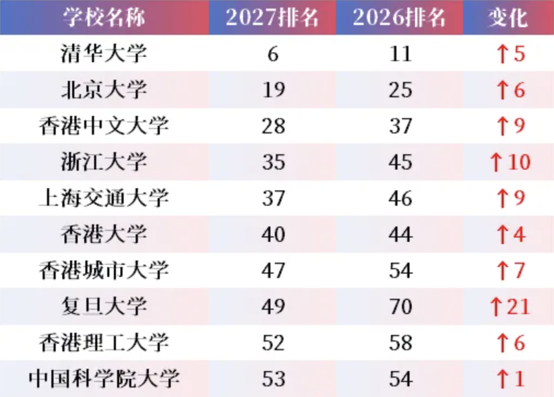 2027 U.S.News全球最佳大学排名：伯克利、华盛顿西雅图稳居美国前十