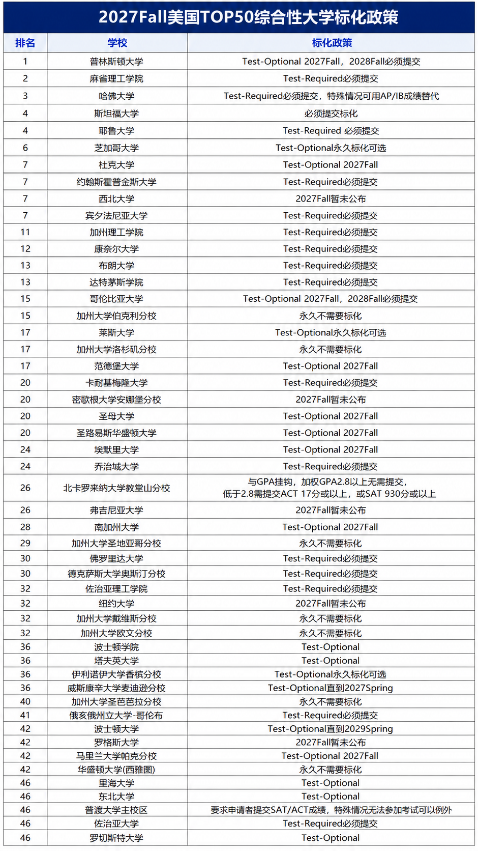 美本TOP50大学标化政策盘点
