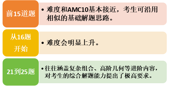2026 AMC10/12 备赛全攻略！报名时间 课时计划