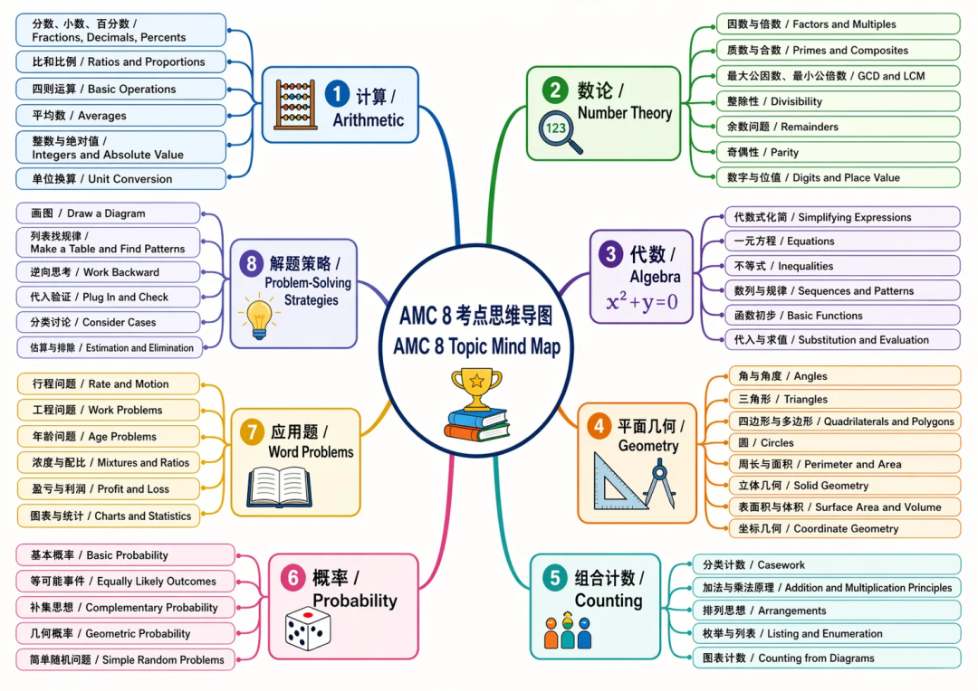 精准发力！3-8年级AMC8数学竞赛备考培训，机构带你直击竞赛核心考点