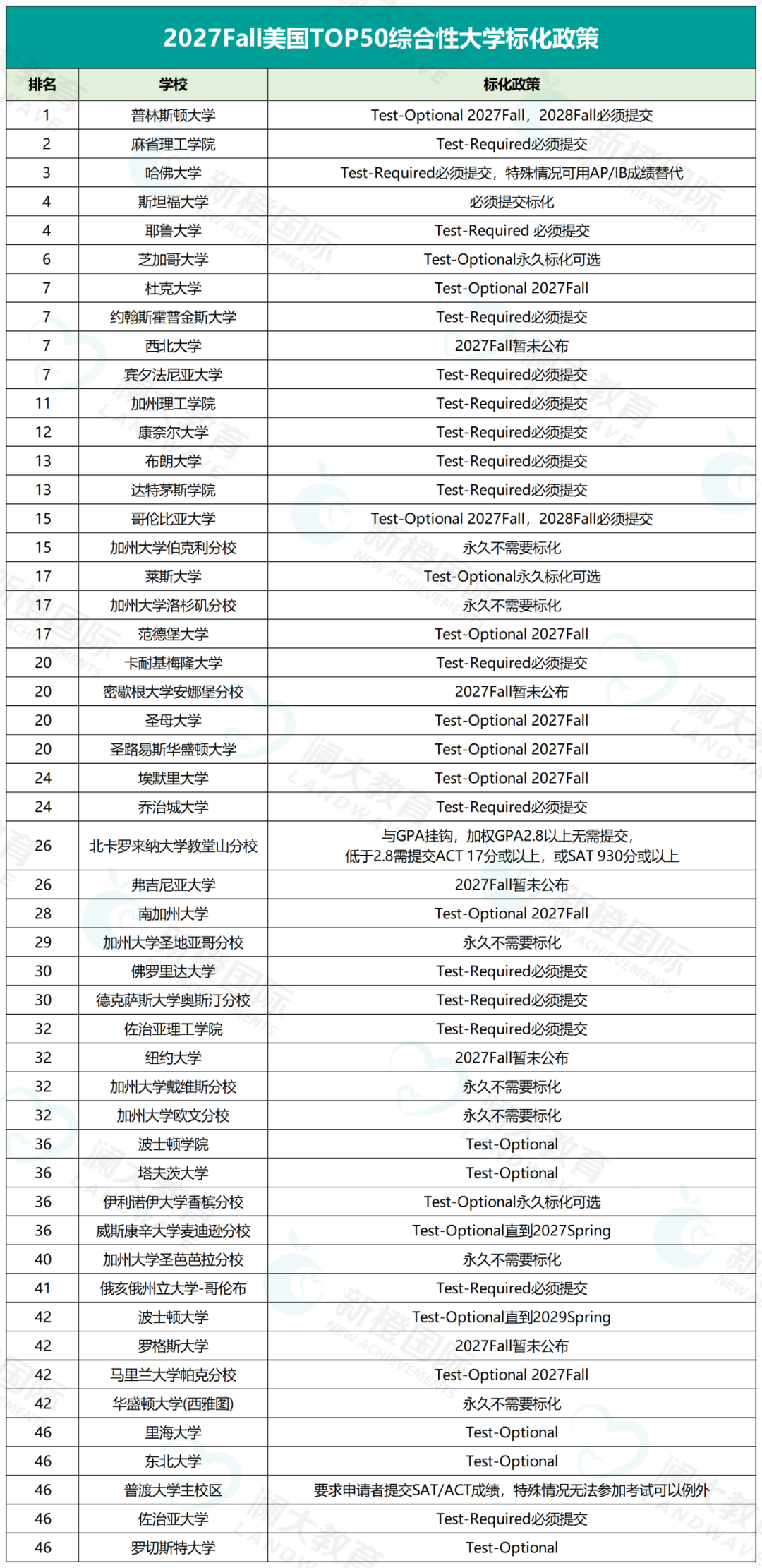 美国TOP50综合性大学标化政策
