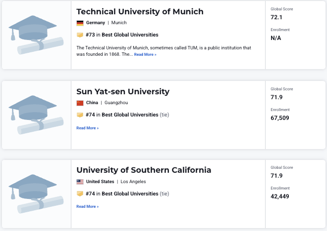 2027 U.S. News全球大学排名：哈佛满分登顶！
