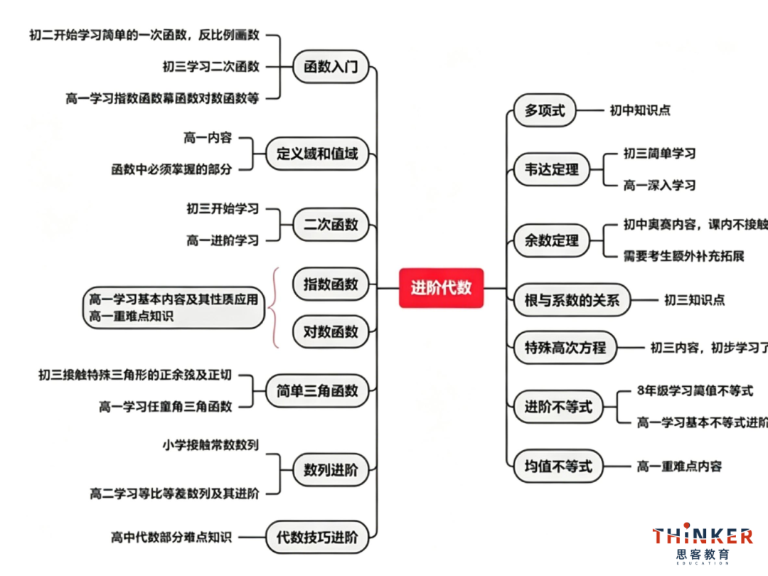 AMC10相当于国内什么数学水平 30课时冲刺全球前1%全攻略