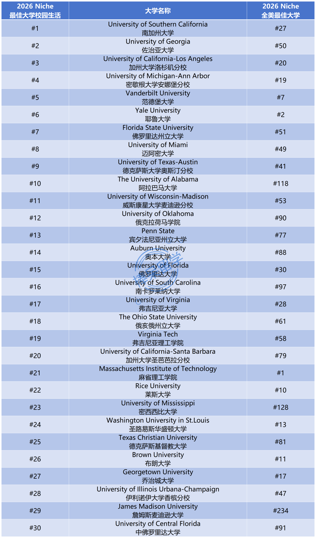 Niche 2026 全美校园生活榜：USC 登顶，UCLA 前三，哈佛、普林斯顿跌出前 30？