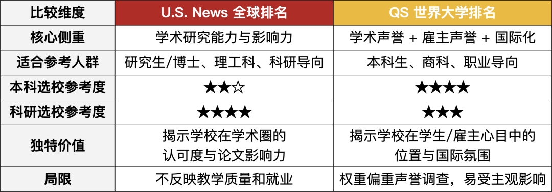 2026-27 全球大学排名更新：US News 与 QS 榜单解读